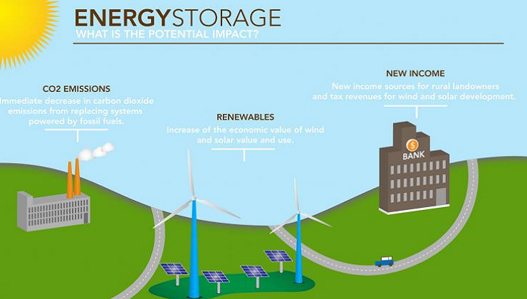 How will Solar Energy storage impact the major stakeholders in energy?
