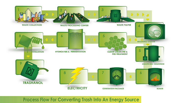 How to get Energy from Trash?