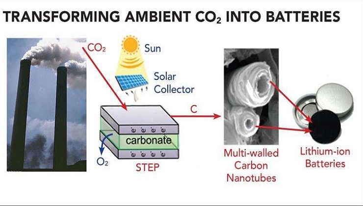 Converting atmospheric Carbon Dioxide into Batteries