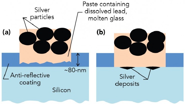 X-rays reveal how a Solar Cell gets its Silver Stripes