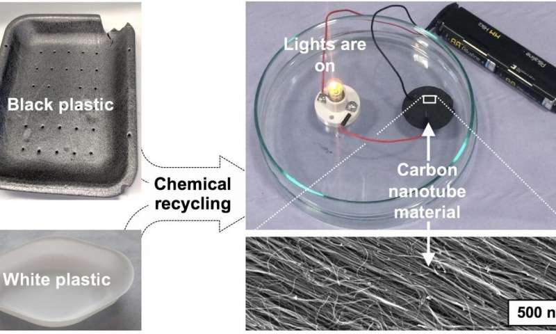 Research shows Black Plastics could create Renewable Energy